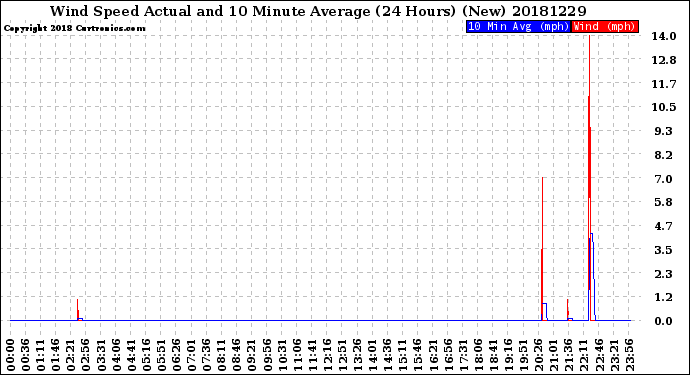 Milwaukee Weather Wind Speed<br>Actual and 10 Minute<br>Average<br>(24 Hours) (New)