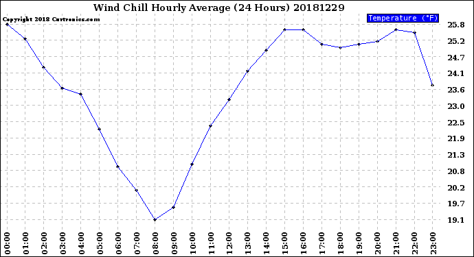 Milwaukee Weather Wind Chill<br>Hourly Average<br>(24 Hours)
