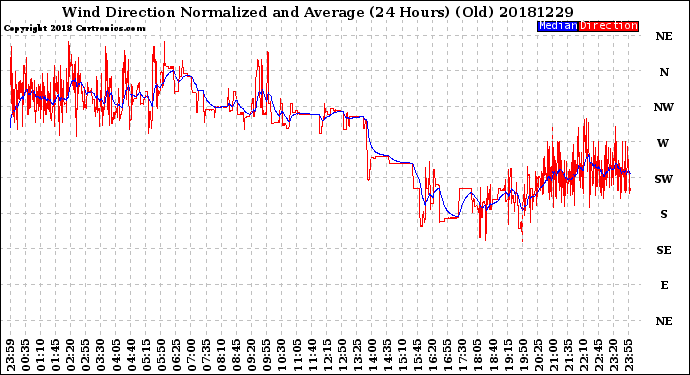 Milwaukee Weather Wind Direction<br>Normalized and Average<br>(24 Hours) (Old)