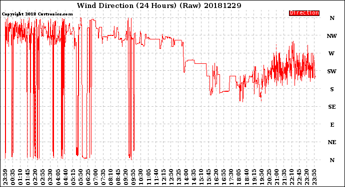 Milwaukee Weather Wind Direction<br>(24 Hours) (Raw)