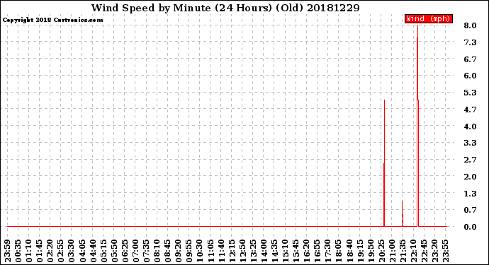 Milwaukee Weather Wind Speed<br>by Minute<br>(24 Hours) (Old)