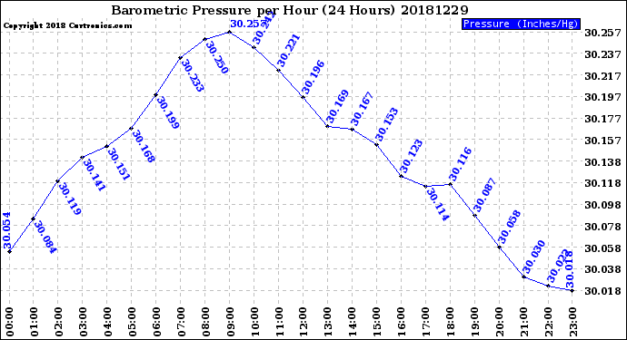 Milwaukee Weather Barometric Pressure<br>per Hour<br>(24 Hours)