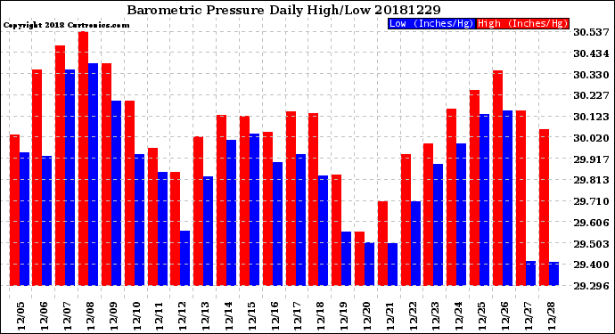 Milwaukee Weather Barometric Pressure<br>Daily High/Low