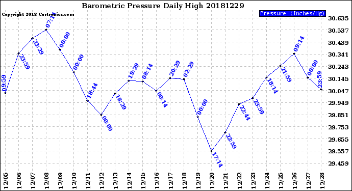 Milwaukee Weather Barometric Pressure<br>Daily High