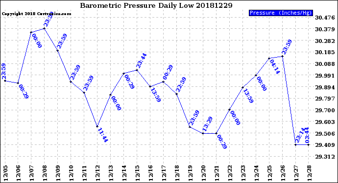 Milwaukee Weather Barometric Pressure<br>Daily Low