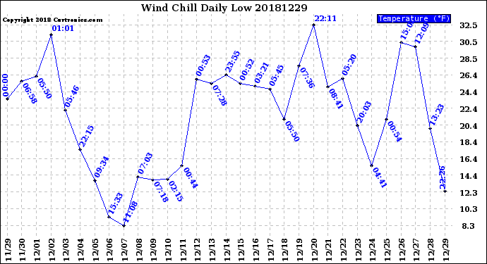 Milwaukee Weather Wind Chill<br>Daily Low
