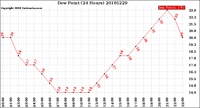 Milwaukee Weather Dew Point<br>(24 Hours)