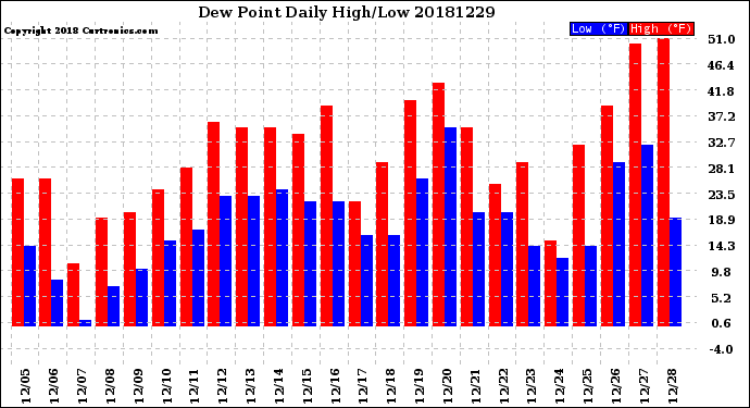 Milwaukee Weather Dew Point<br>Daily High/Low