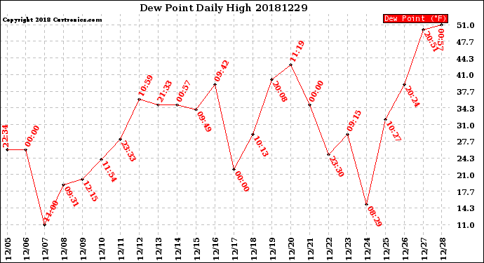 Milwaukee Weather Dew Point<br>Daily High