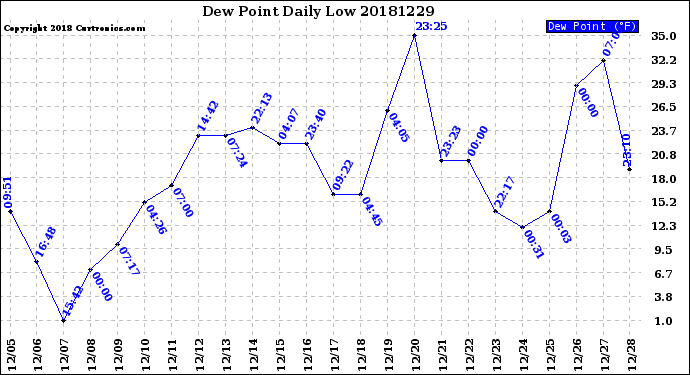 Milwaukee Weather Dew Point<br>Daily Low