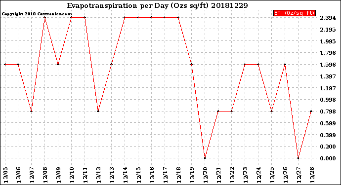Milwaukee Weather Evapotranspiration<br>per Day (Ozs sq/ft)