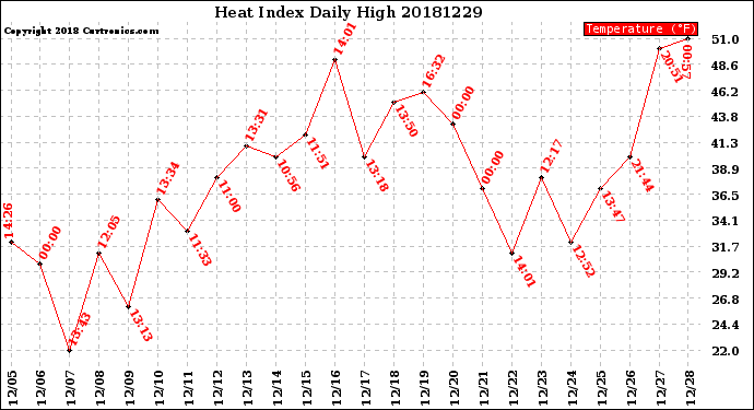 Milwaukee Weather Heat Index<br>Daily High