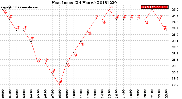 Milwaukee Weather Heat Index<br>(24 Hours)