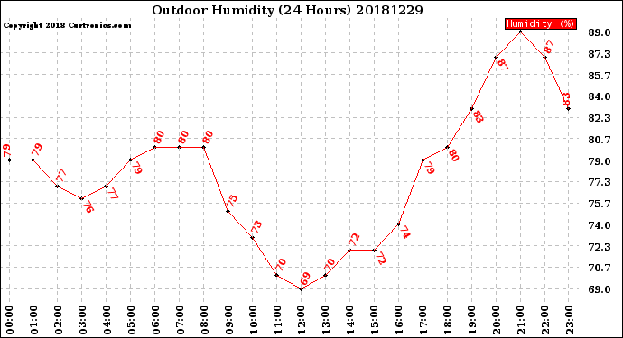 Milwaukee Weather Outdoor Humidity<br>(24 Hours)