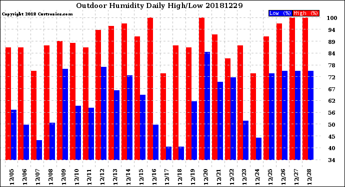 Milwaukee Weather Outdoor Humidity<br>Daily High/Low