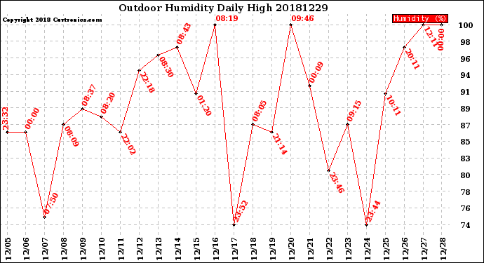 Milwaukee Weather Outdoor Humidity<br>Daily High