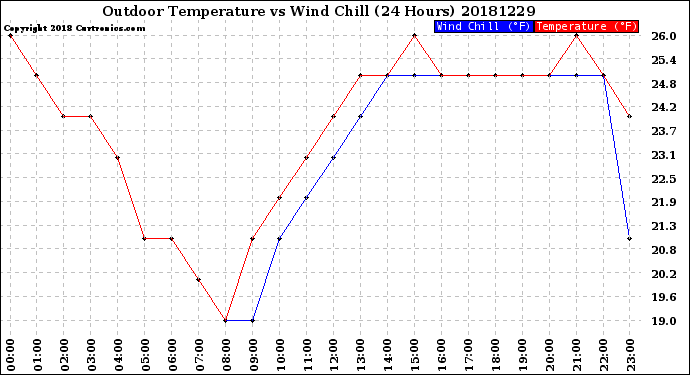 Milwaukee Weather Outdoor Temperature<br>vs Wind Chill<br>(24 Hours)