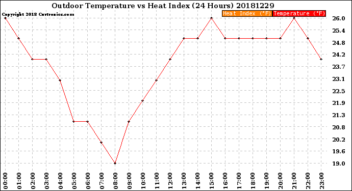 Milwaukee Weather Outdoor Temperature<br>vs Heat Index<br>(24 Hours)
