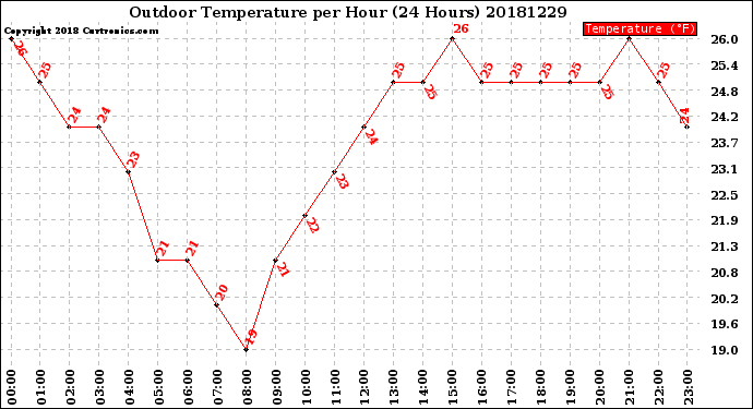 Milwaukee Weather Outdoor Temperature<br>per Hour<br>(24 Hours)