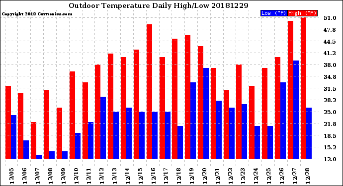 Milwaukee Weather Outdoor Temperature<br>Daily High/Low