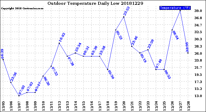 Milwaukee Weather Outdoor Temperature<br>Daily Low