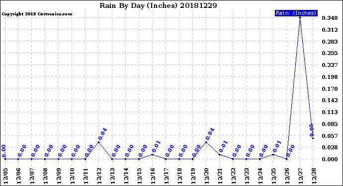 Milwaukee Weather Rain<br>By Day<br>(Inches)