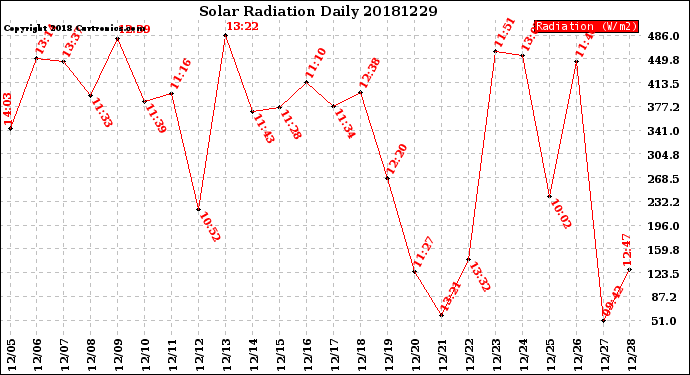 Milwaukee Weather Solar Radiation<br>Daily