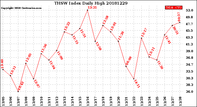 Milwaukee Weather THSW Index<br>Daily High