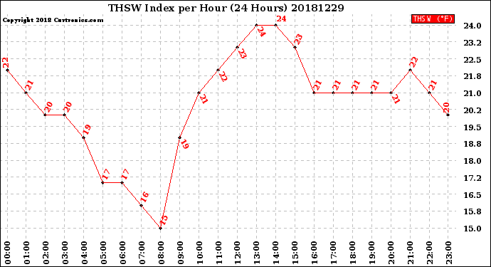 Milwaukee Weather THSW Index<br>per Hour<br>(24 Hours)