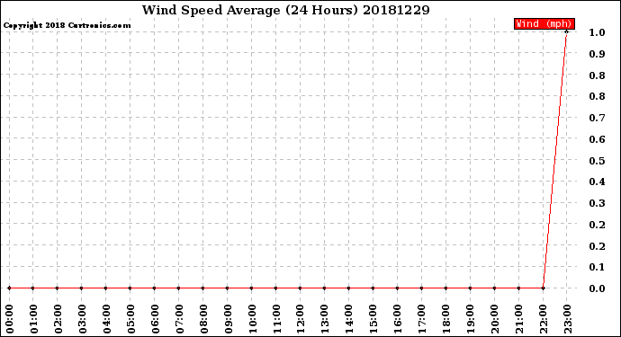Milwaukee Weather Wind Speed<br>Average<br>(24 Hours)
