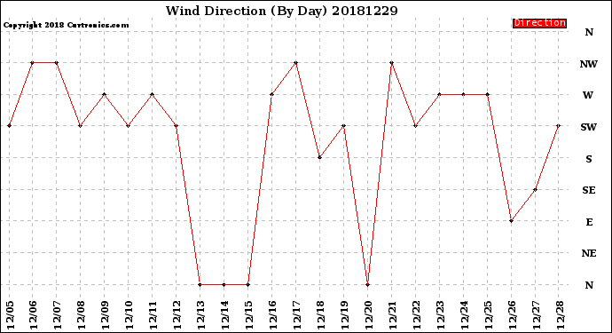 Milwaukee Weather Wind Direction<br>(By Day)
