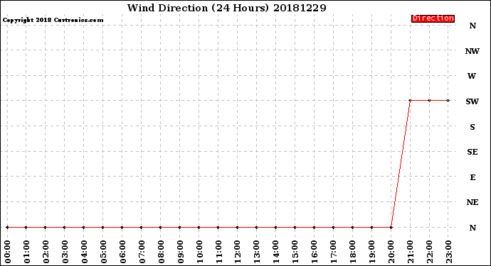 Milwaukee Weather Wind Direction<br>(24 Hours)