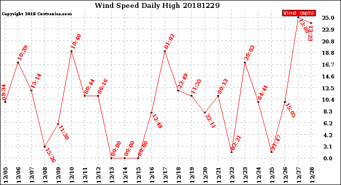 Milwaukee Weather Wind Speed<br>Daily High