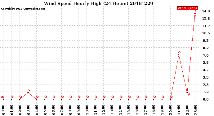 Milwaukee Weather Wind Speed<br>Hourly High<br>(24 Hours)