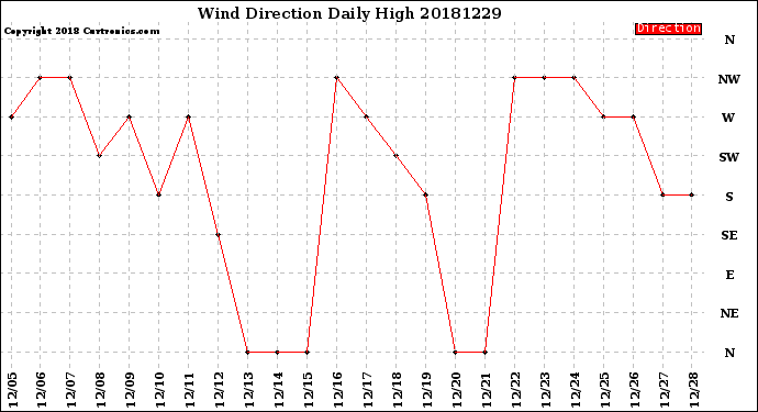 Milwaukee Weather Wind Direction<br>Daily High