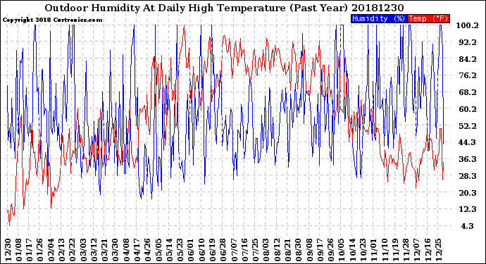 Milwaukee Weather Outdoor Humidity<br>At Daily High<br>Temperature<br>(Past Year)