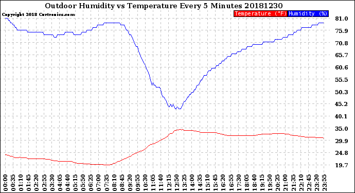 Milwaukee Weather Outdoor Humidity<br>vs Temperature<br>Every 5 Minutes