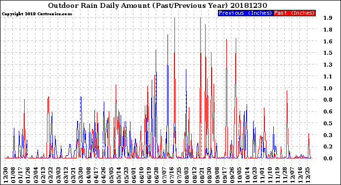 Milwaukee Weather Outdoor Rain<br>Daily Amount<br>(Past/Previous Year)
