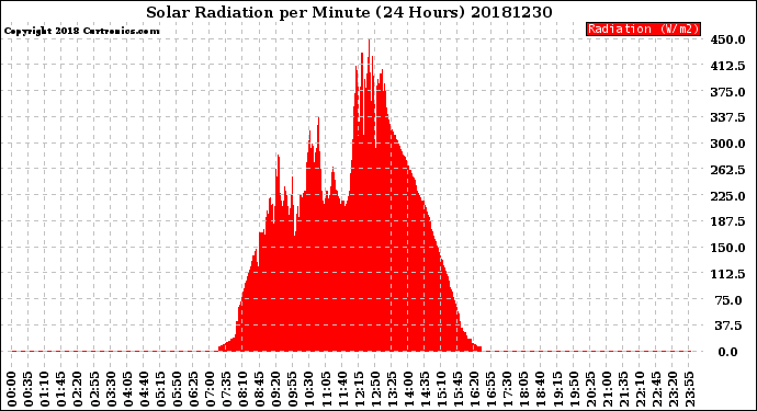 Milwaukee Weather Solar Radiation<br>per Minute<br>(24 Hours)