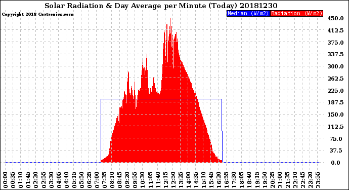 Milwaukee Weather Solar Radiation<br>& Day Average<br>per Minute<br>(Today)