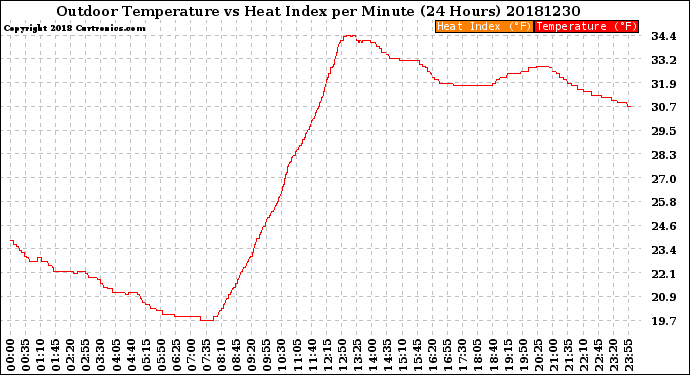 Milwaukee Weather Outdoor Temperature<br>vs Heat Index<br>per Minute<br>(24 Hours)