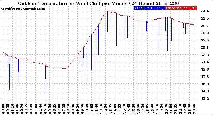 Milwaukee Weather Outdoor Temperature<br>vs Wind Chill<br>per Minute<br>(24 Hours)