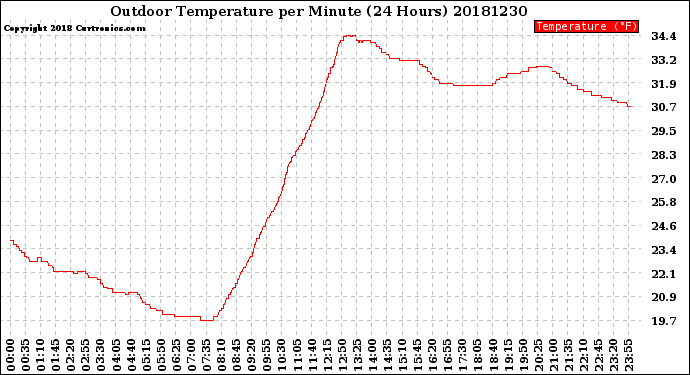 Milwaukee Weather Outdoor Temperature<br>per Minute<br>(24 Hours)