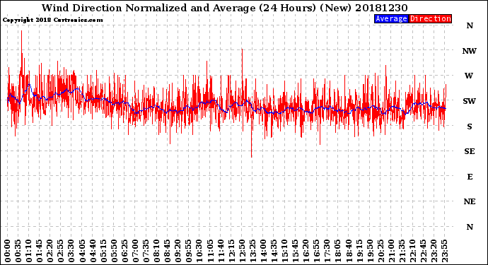 Milwaukee Weather Wind Direction<br>Normalized and Average<br>(24 Hours) (New)