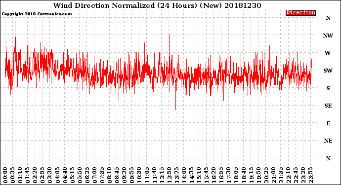 Milwaukee Weather Wind Direction<br>Normalized<br>(24 Hours) (New)