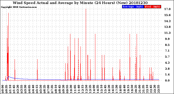 Milwaukee Weather Wind Speed<br>Actual and Average<br>by Minute<br>(24 Hours) (New)