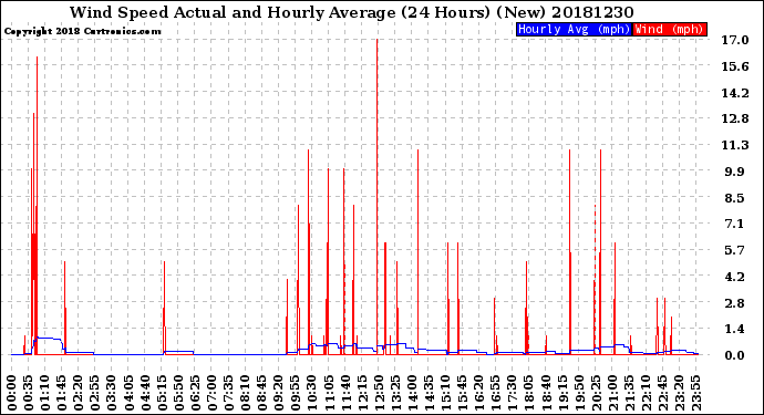 Milwaukee Weather Wind Speed<br>Actual and Hourly<br>Average<br>(24 Hours) (New)