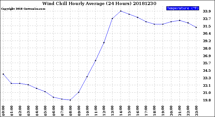 Milwaukee Weather Wind Chill<br>Hourly Average<br>(24 Hours)