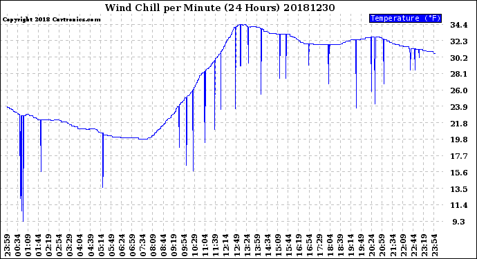 Milwaukee Weather Wind Chill<br>per Minute<br>(24 Hours)