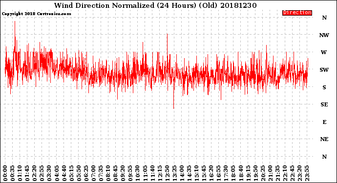 Milwaukee Weather Wind Direction<br>Normalized<br>(24 Hours) (Old)